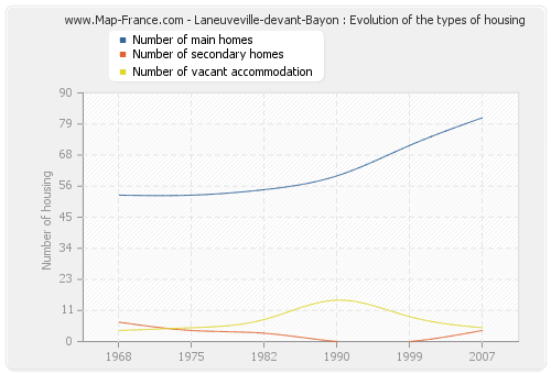 Laneuveville-devant-Bayon : Evolution of the types of housing