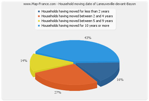 Household moving date of Laneuveville-devant-Bayon
