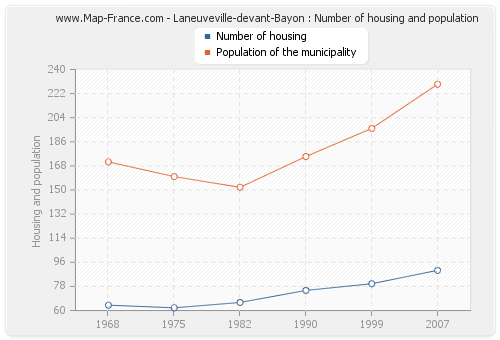 Laneuveville-devant-Bayon : Number of housing and population