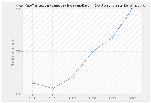 Laneuveville-devant-Bayon : Evolution of the number of housing