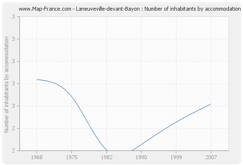 Laneuveville-devant-Bayon : Number of inhabitants by accommodation