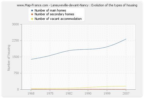 Laneuveville-devant-Nancy : Evolution of the types of housing