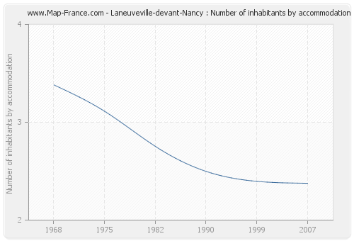 Laneuveville-devant-Nancy : Number of inhabitants by accommodation