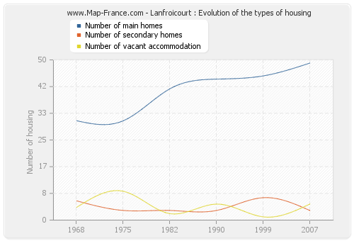 Lanfroicourt : Evolution of the types of housing