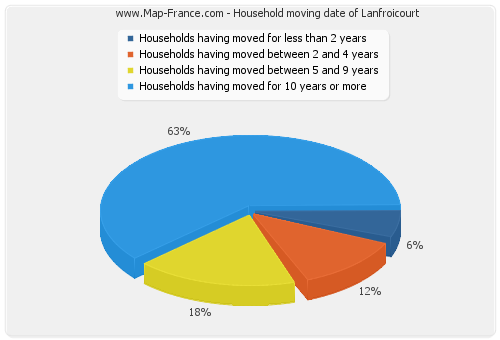 Household moving date of Lanfroicourt