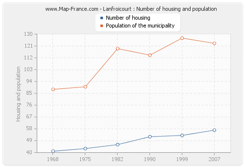 Lanfroicourt : Number of housing and population