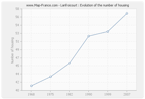 Lanfroicourt : Evolution of the number of housing
