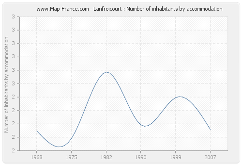 Lanfroicourt : Number of inhabitants by accommodation