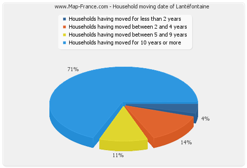 Household moving date of Lantéfontaine