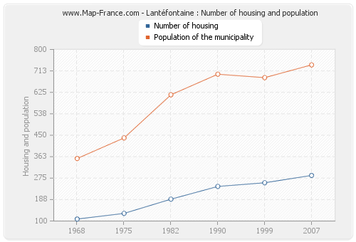 Lantéfontaine : Number of housing and population