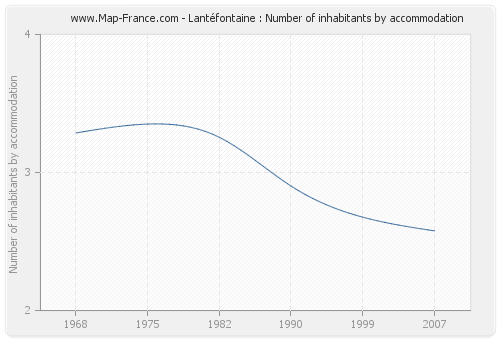 Lantéfontaine : Number of inhabitants by accommodation
