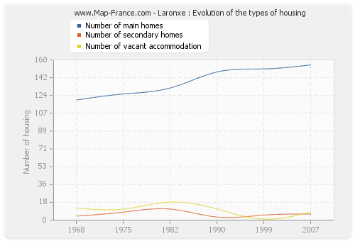 Laronxe : Evolution of the types of housing