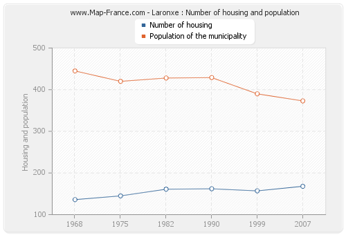 Laronxe : Number of housing and population
