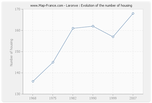 Laronxe : Evolution of the number of housing