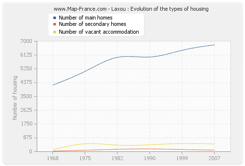 Laxou : Evolution of the types of housing