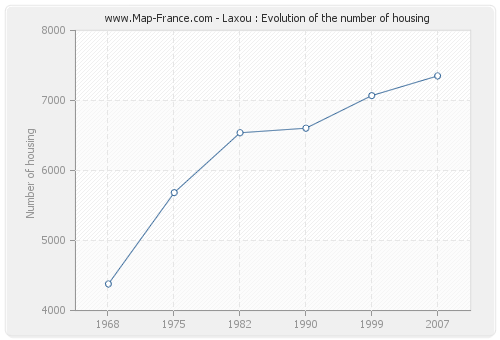 Laxou : Evolution of the number of housing