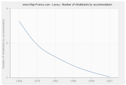 Laxou : Number of inhabitants by accommodation