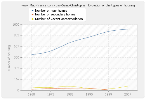 Lay-Saint-Christophe : Evolution of the types of housing