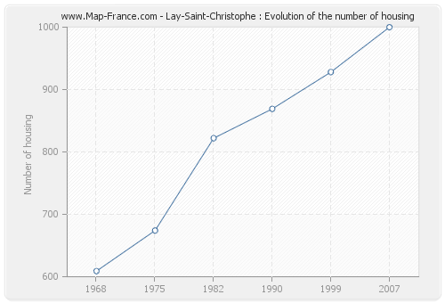 Lay-Saint-Christophe : Evolution of the number of housing