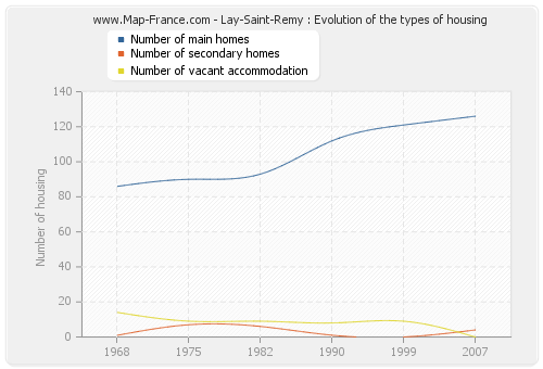 Lay-Saint-Remy : Evolution of the types of housing