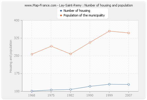 Lay-Saint-Remy : Number of housing and population