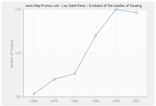 Lay-Saint-Remy : Evolution of the number of housing