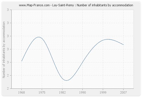Lay-Saint-Remy : Number of inhabitants by accommodation