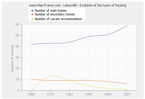 Lebeuville : Evolution of the types of housing