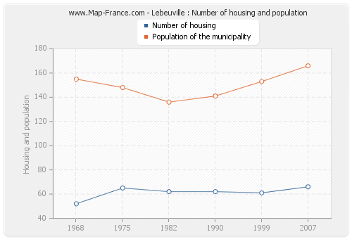 Lebeuville : Number of housing and population