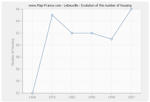 Lebeuville : Evolution of the number of housing