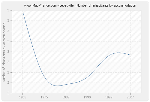 Lebeuville : Number of inhabitants by accommodation