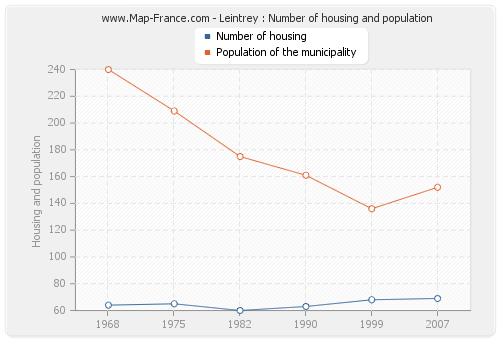 Leintrey : Number of housing and population