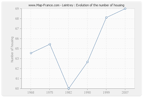 Leintrey : Evolution of the number of housing