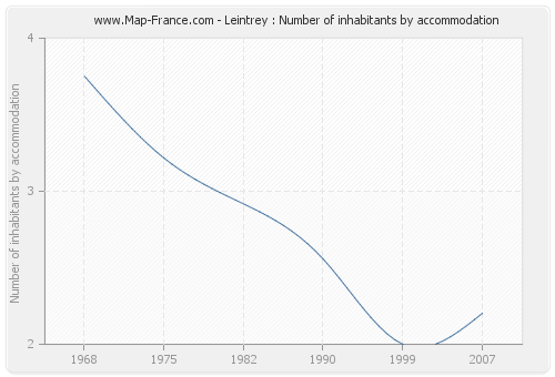 Leintrey : Number of inhabitants by accommodation