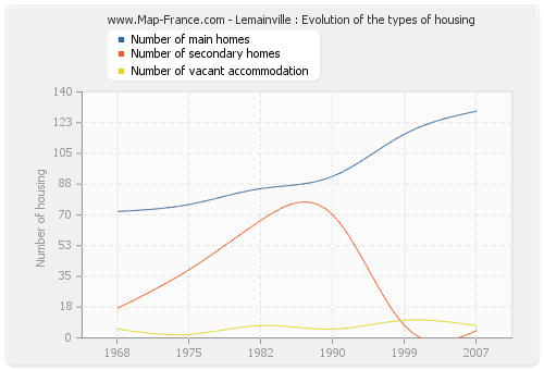 Lemainville : Evolution of the types of housing