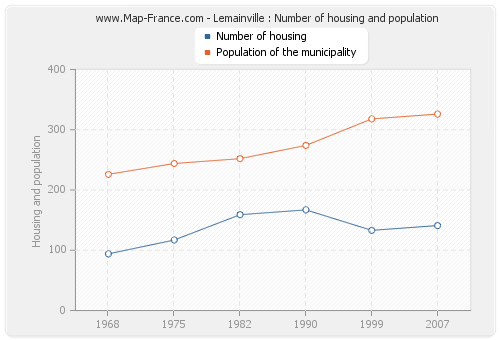 Lemainville : Number of housing and population