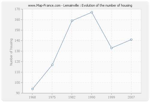 Lemainville : Evolution of the number of housing