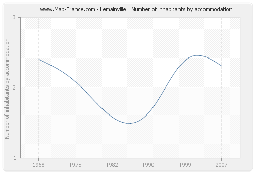 Lemainville : Number of inhabitants by accommodation