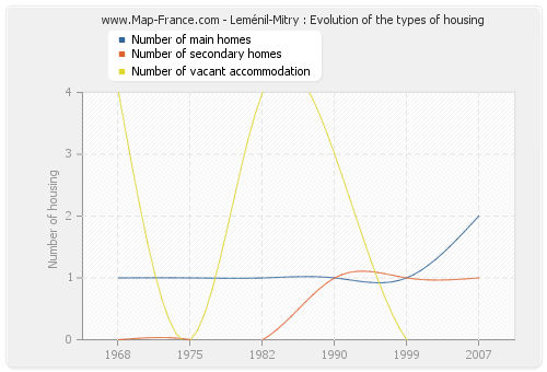Leménil-Mitry : Evolution of the types of housing