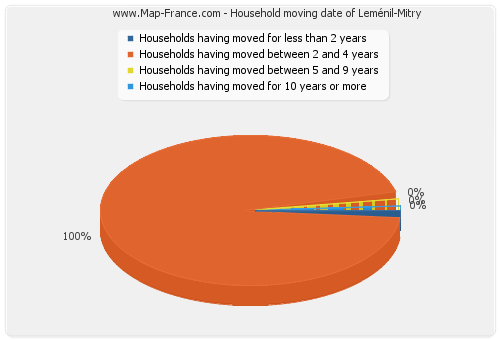 Household moving date of Leménil-Mitry