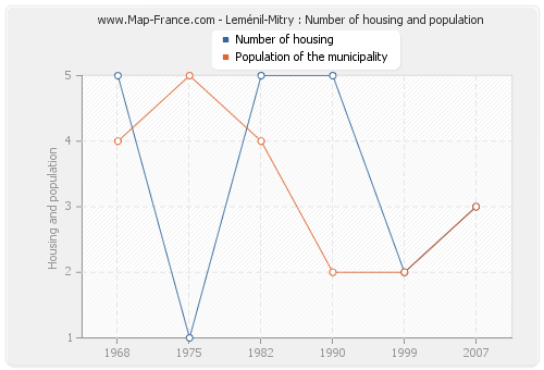Leménil-Mitry : Number of housing and population