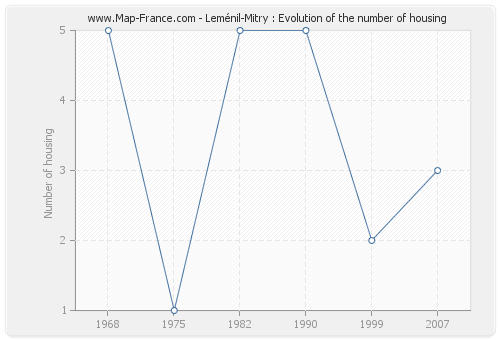 Leménil-Mitry : Evolution of the number of housing