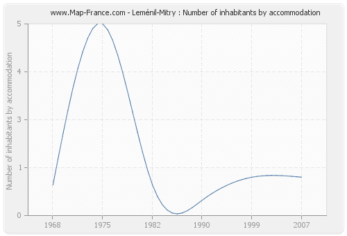 Leménil-Mitry : Number of inhabitants by accommodation