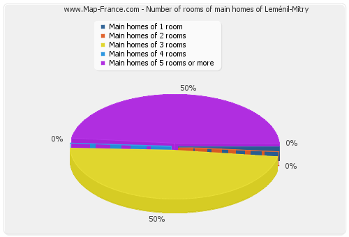 Number of rooms of main homes of Leménil-Mitry