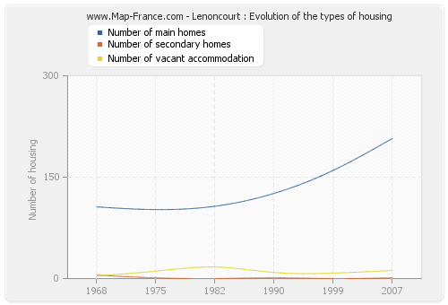 Lenoncourt : Evolution of the types of housing