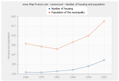 Lenoncourt : Number of housing and population