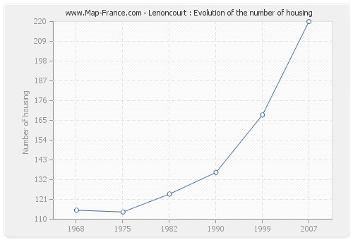 Lenoncourt : Evolution of the number of housing