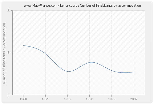 Lenoncourt : Number of inhabitants by accommodation