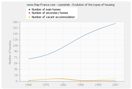 Lesménils : Evolution of the types of housing