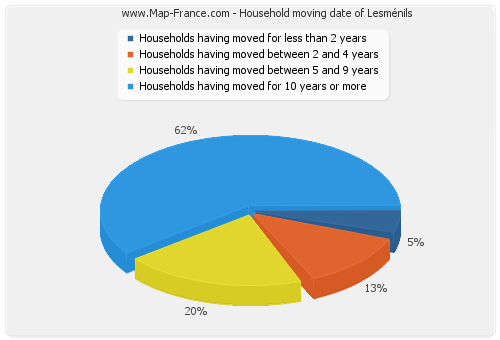 Household moving date of Lesménils